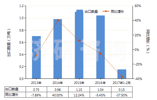 2013-2017年2月中國加強(qiáng)或與其他材料合制硫化橡膠管(裝有附件、硬質(zhì)橡膠除外)(HS40094200)出口量及增速統(tǒng)計(jì)